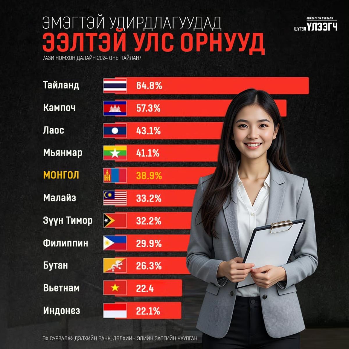 Ази тив эмэгтэй удирдлагуудад ээлтэй юу?!
