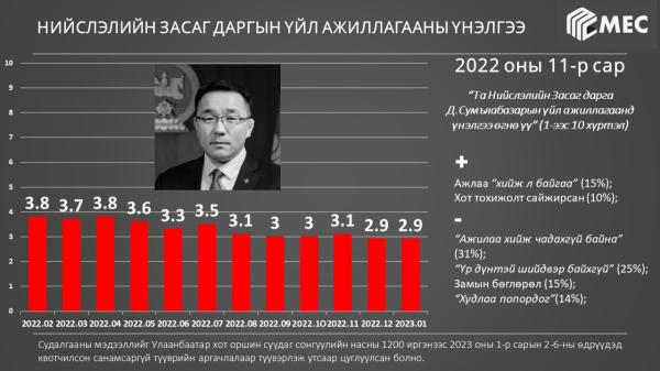 Д.Сумъяабазар хотын МАН-ын нэр хүндийг хөлдөө чирлээ