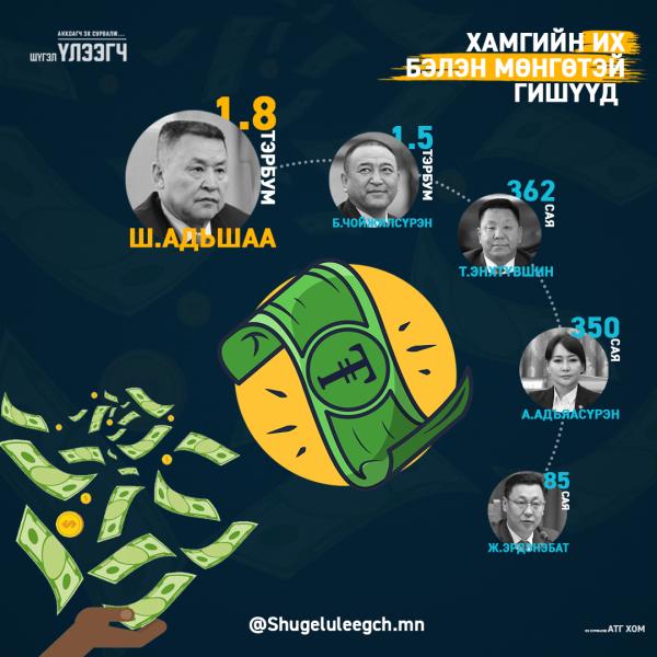 Хамгийн их бэлэн мөнгөтэй гишүүд