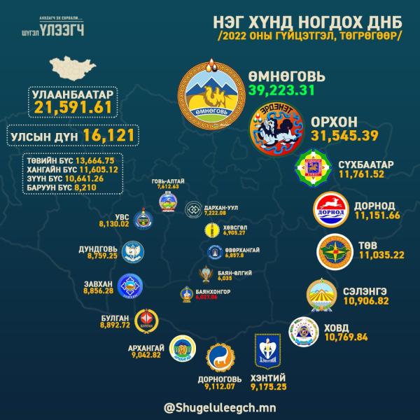 Нэг хүнд ногдох ДНБ-ээр Баянхонгор аймаг сүүл мушгиж байна ‼️