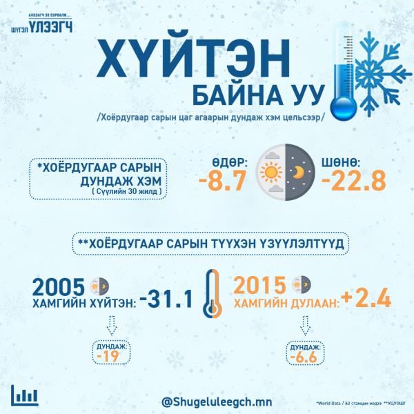 Агаарын хэм, түүхэн үзүүлэлтүүд...