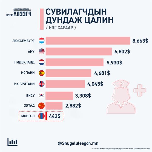 Сувилагчдын дундаж цалин ба Монгол Улс