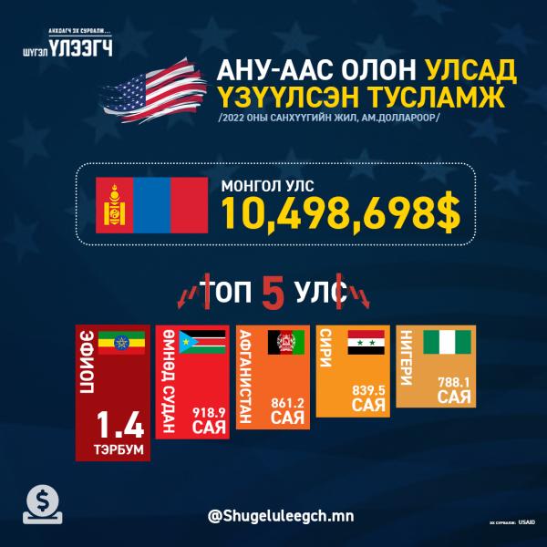 АНУ-ын Олон улсын хөгжлийн агентлагаас дэлхийн улс орнуудад үзүүлсэн тусламж