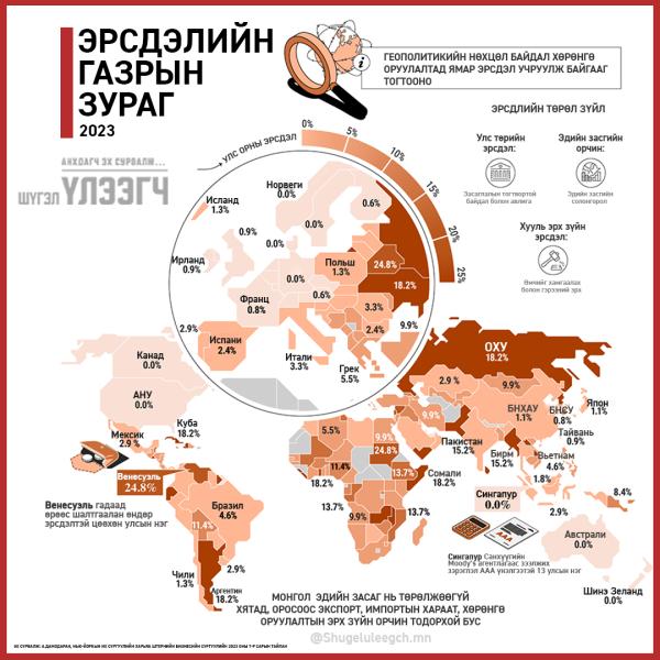 Дэлхийн эрсдэлийн үнэлгээ ба Монгол Улс