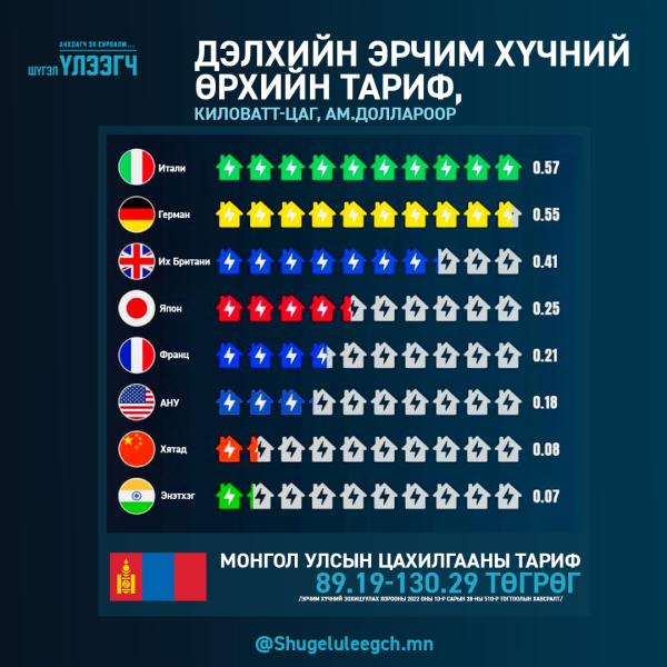 Нэг өрхийн цахилгааны тарифын дундаж