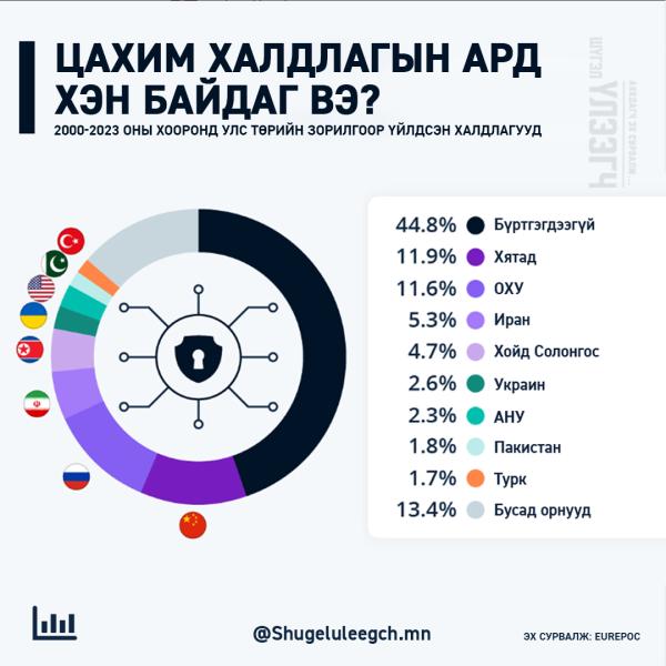Цахим халдлага, ард нь хэн байдаг вэ?