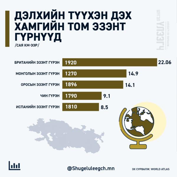 Түүхэнд үлдсэн хамгийн том 5 эзэнт гүрэн