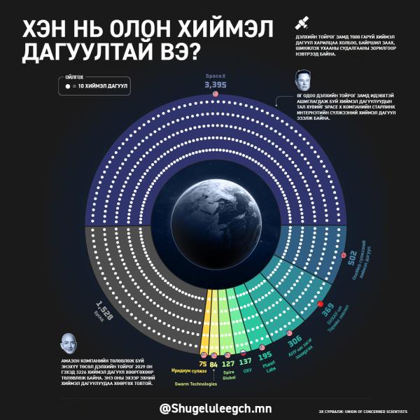 Монголд нэвтэрсэн Старлинк ба хиймэл дагуулыг хэн эзэмшдэг вэ?