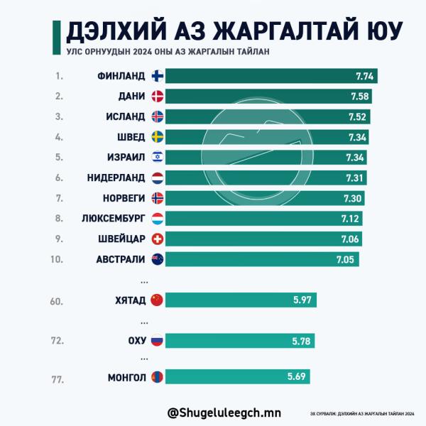 Дэлхий аз жаргалтай юу?
