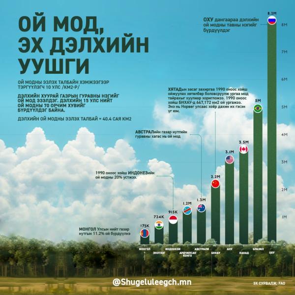 Ой мод, эх дэлхийн уушги