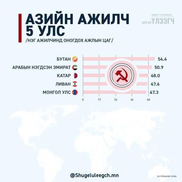 Ази тивд долоо хоногийн ажлын цагаар тэргүүлдэг 5 улс
