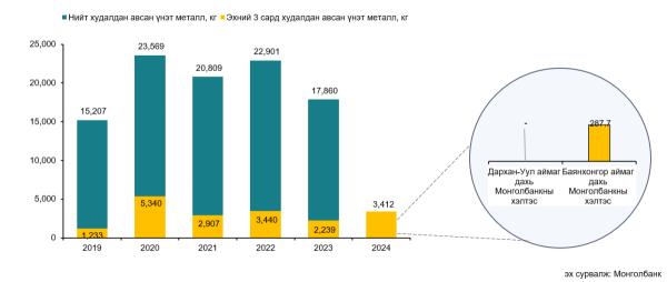 Монголбанк 3 дугаар сард 1.1 тонн үнэт металл худалдан авлаа