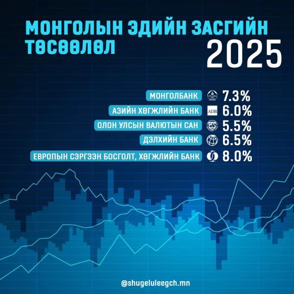Монгол Улсын эдийн засаг 2025 онд