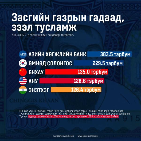 Засгийн газарт олгосон зээл, тусламж