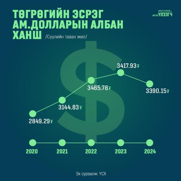 Ам.долларын албан ханшны түүх