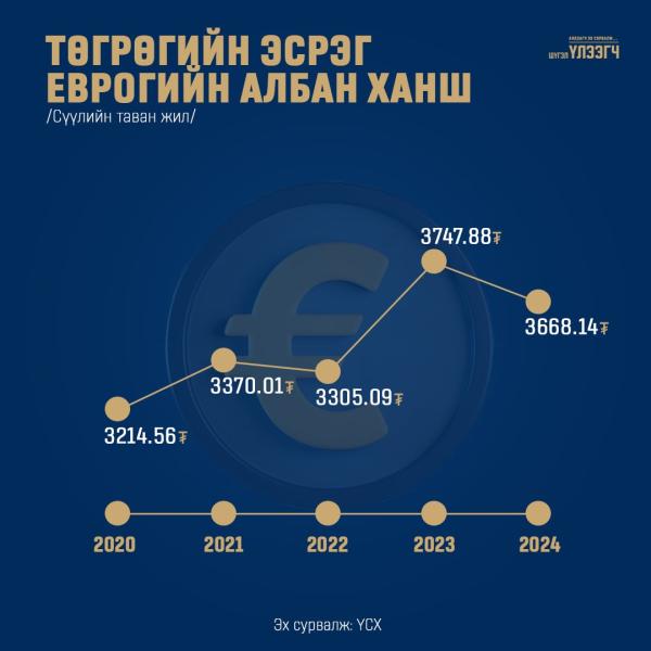 Төгрөгийн эсрэг еврогийн албан ханш