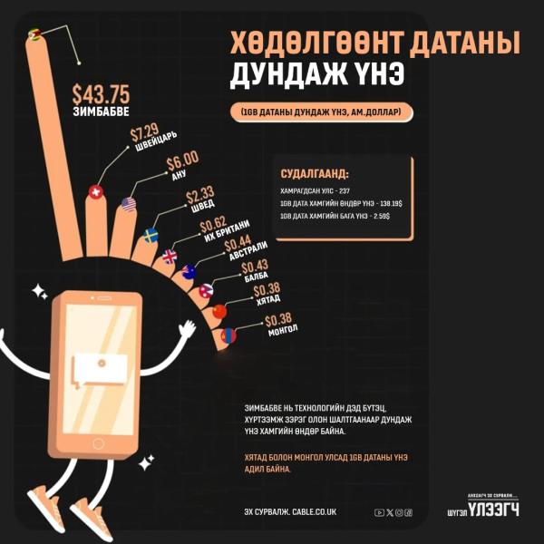 Дата дэлхий дахинд хэдтэй байна?
