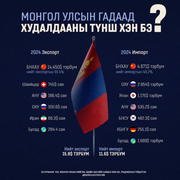 Монголчуудын худалдааны гол түнш хэн бэ?