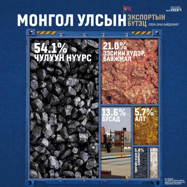 Монгол Улсын экспортын бүтэц