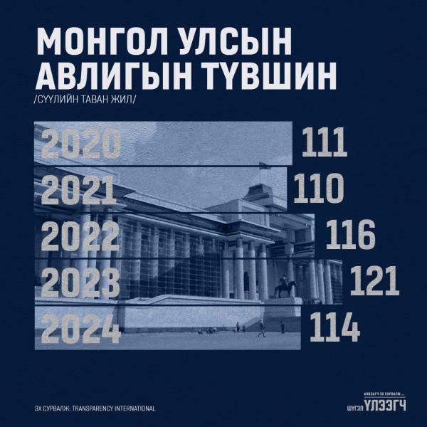 Авлигын түвшин