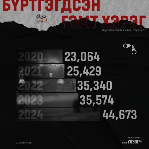 Монгол Улсад бүртгэгдсэн гэмт хэрэг