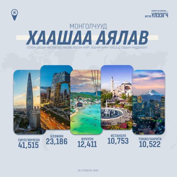 Монголчууд хаашаа аялав