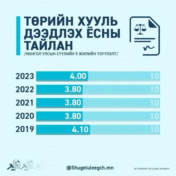 Монгол Улс төрийн хууль дээдлэх ёсыг сахидаг уу?