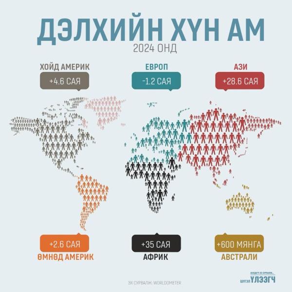 Дэлхийн хүн ам 2024 онд...