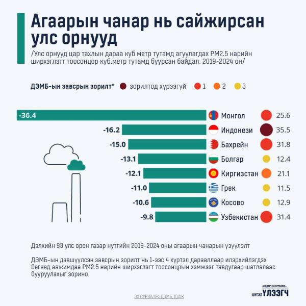 Агаарын чанар нь сайжирсан улс орнууд