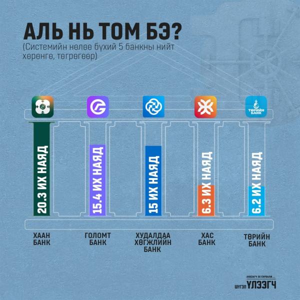 Сиистемийн нөлөө бүхий 5 банкны хөрөнгө
