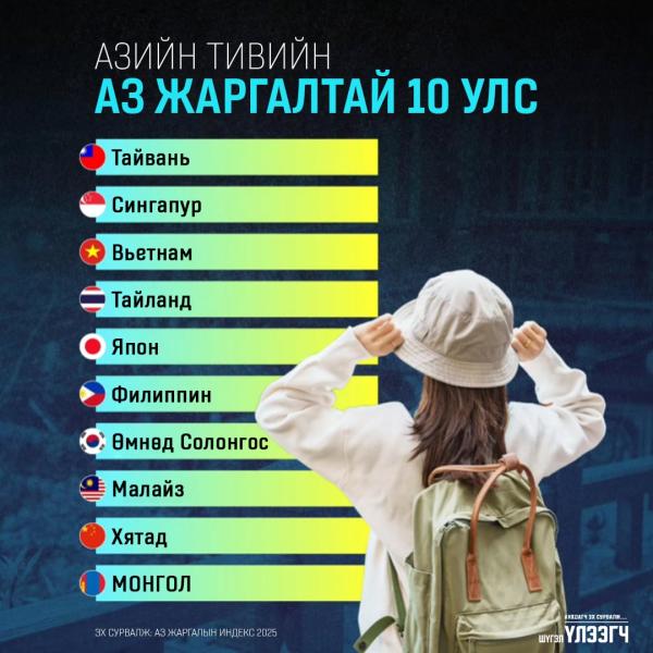 Ази тивийн жаргалтай 10 улс