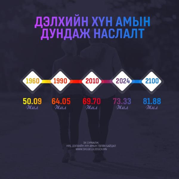 Дэлхийн хүн амын дундаж наслалтын төлөв