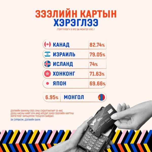 Зээлийн картын хэрэглээ