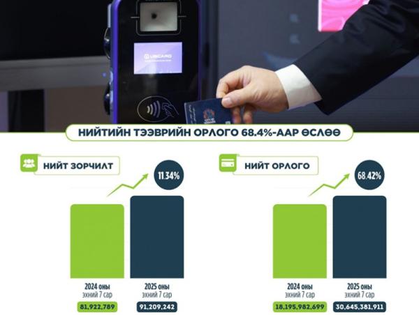 2025 оны эхний долоон сарын байдлыг 2024 оны мөн үетэй харьцуулахад нийтийн тээврийн орлого 68.4 хувиар өсөөд байна