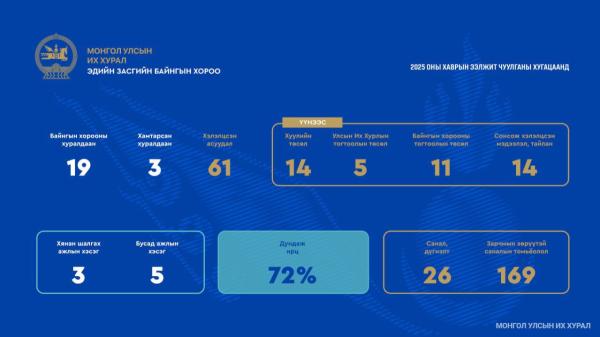 ЭЗБХ: Байнгын хороо 22 удаа хуралдаж, 61 асуудлыг хэлэлцэн шийдвэрлэжээ