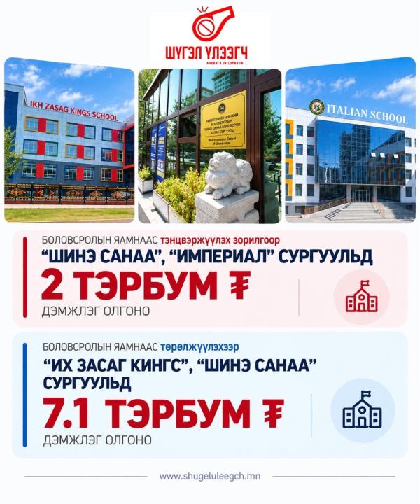 Төсвөөс &ldquo;Их Засаг кинг&rdquo; нарын хувийн 3 сургуульд 9 тэрбумаар тоног төхөөрөмж авч өгнө